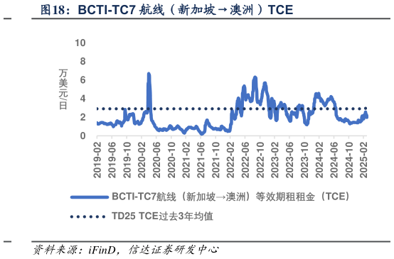 谁知道BCTI-TC7 航线（新加坡澳洲）TCE