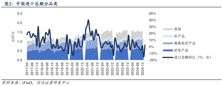 谁能回答中国进口总额分品类
