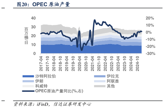 我想了解一下OPEC 原油产量
