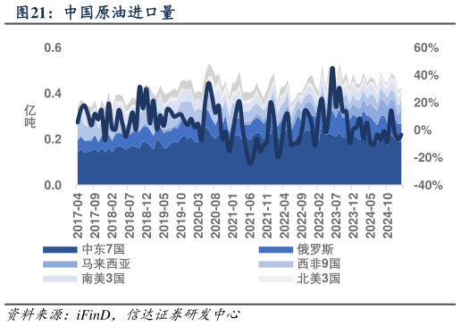 如何了解中国原油进口量