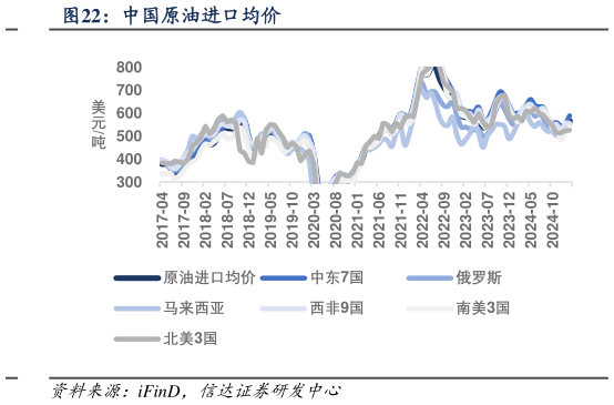 咨询大家中国原油进口均价
