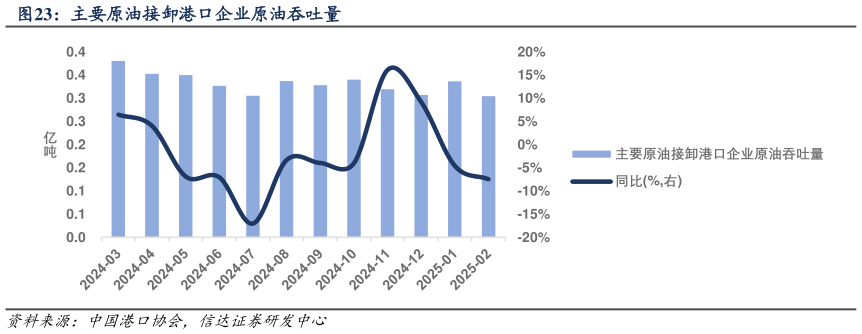 如何了解主要原油接卸港口企业原油吞吐量