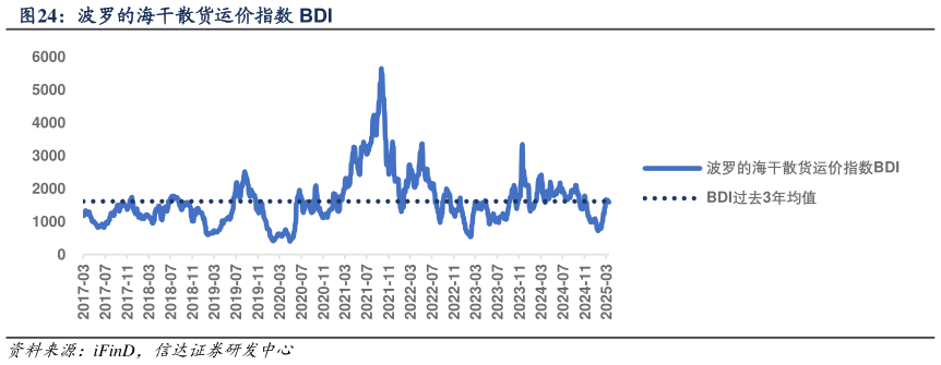 谁能回答波罗的海干散货运价指数 BDI