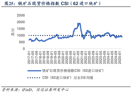 谁能回答铁矿石现货价格指数 CSI（62 进口块矿）