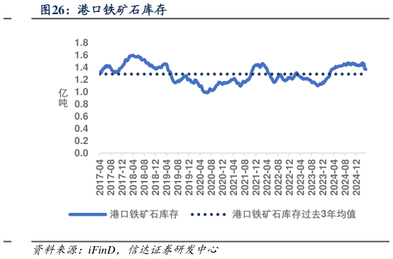 请问一下港口铁矿石库存