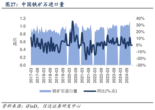 想关注一下中国铁矿石进口量