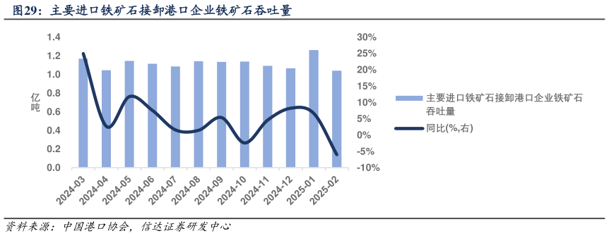 想关注一下主要进口铁矿石接卸港口企业铁矿石吞吐量