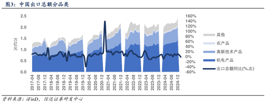 各位网友请教一下中国出口总额分品类