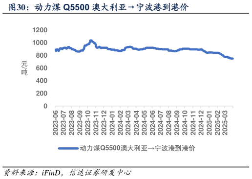 怎样理解动力煤 Q5500 澳大利亚宁波港到港价