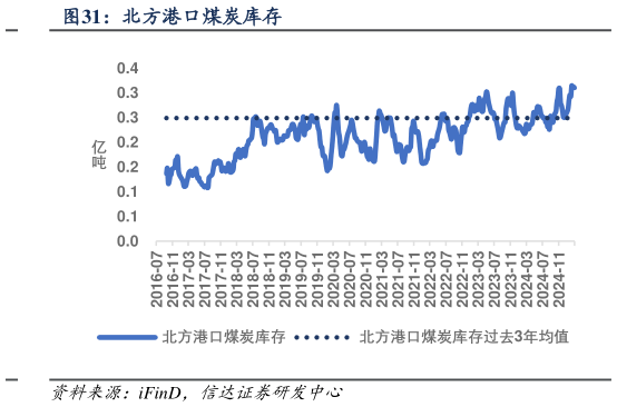 如何看待北方港口煤炭库存