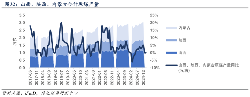 各位网友请教一下山西、陕西、内蒙古合计原煤产量