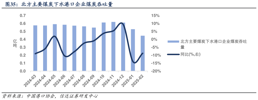 如何了解北方主要煤炭下水港口企业煤炭吞吐量