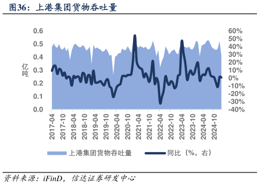 咨询下各位上港集团货物吞吐量