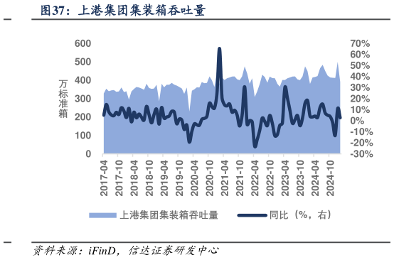 咨询下各位上港集团集装箱吞吐量
