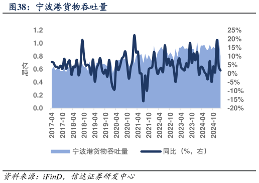 各位网友请教一下宁波港货物吞吐量