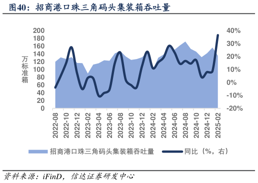 如何看待招商港口珠三角码头集装箱吞吐量