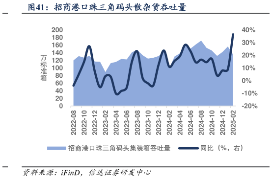 如何了解招商港口珠三角码头散杂货吞吐量