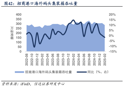 怎样理解招商港口海外码头集装箱吞吐量