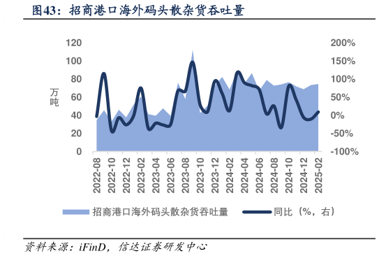 如何了解招商港口海外码头散杂货吞吐量