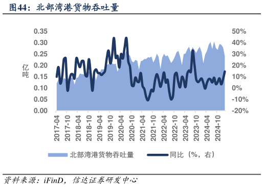 咨询下各位北部湾港货物吞吐量