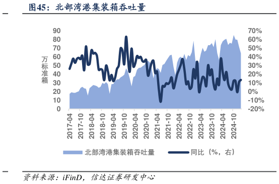 想问下各位网友北部湾港集装箱吞吐量