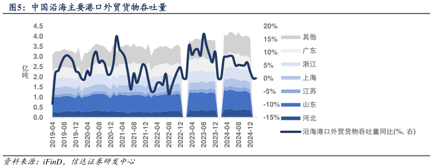 想问下各位网友中国沿海主要港口外贸货物吞吐量