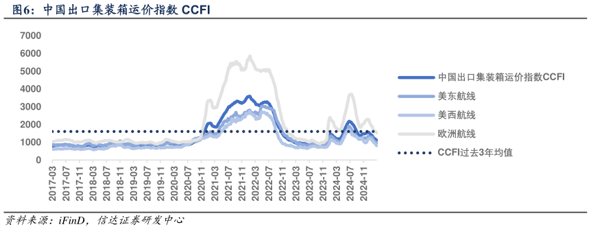 如何了解中国出口集装箱运价指数 CCFI