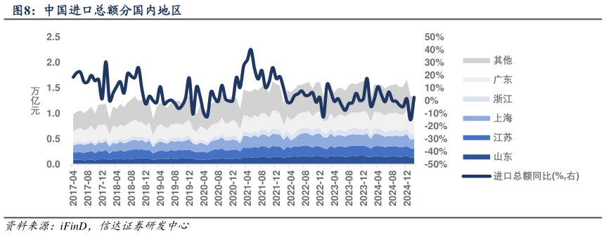 如何才能中国进口总额分国内地区