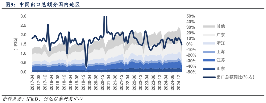 各位网友请教一下中国出口总额分国内地区