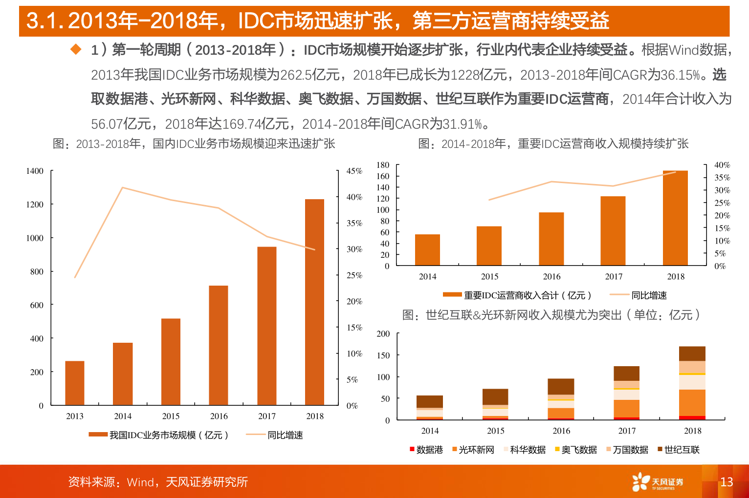怎样理解3.1. 2013年-2018年，IDC市场迅速扩张，第三方运营商持续受益