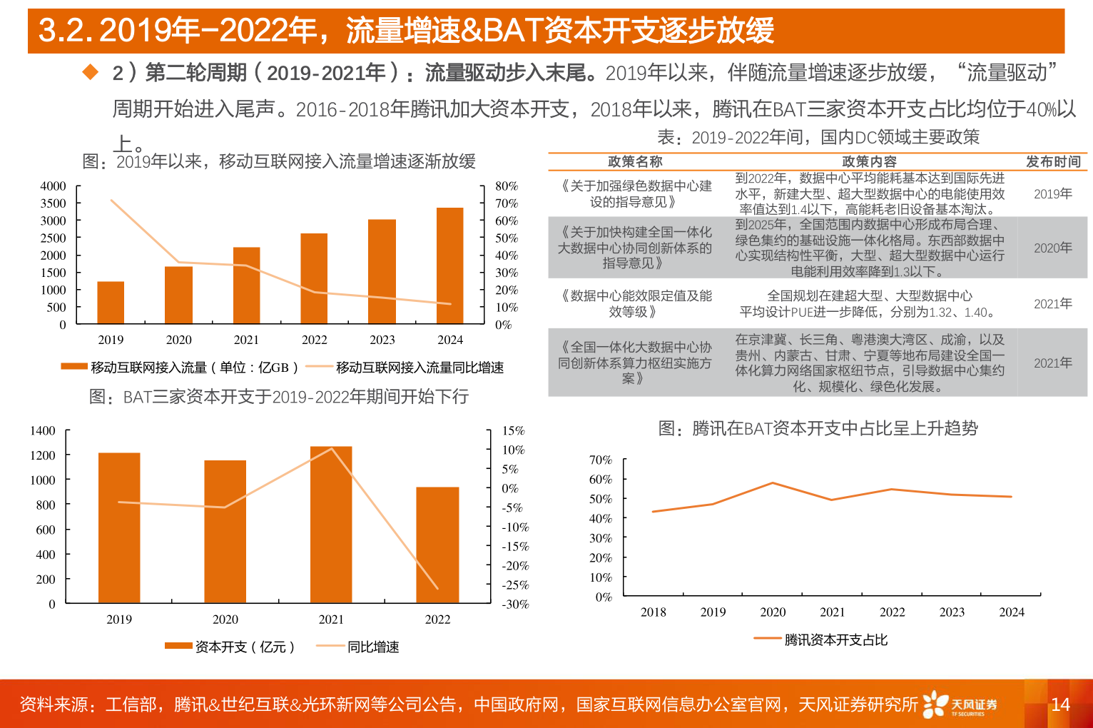 咨询下各位3.2. 2019年-2022年，流量增速&BAT资本开支逐步放缓