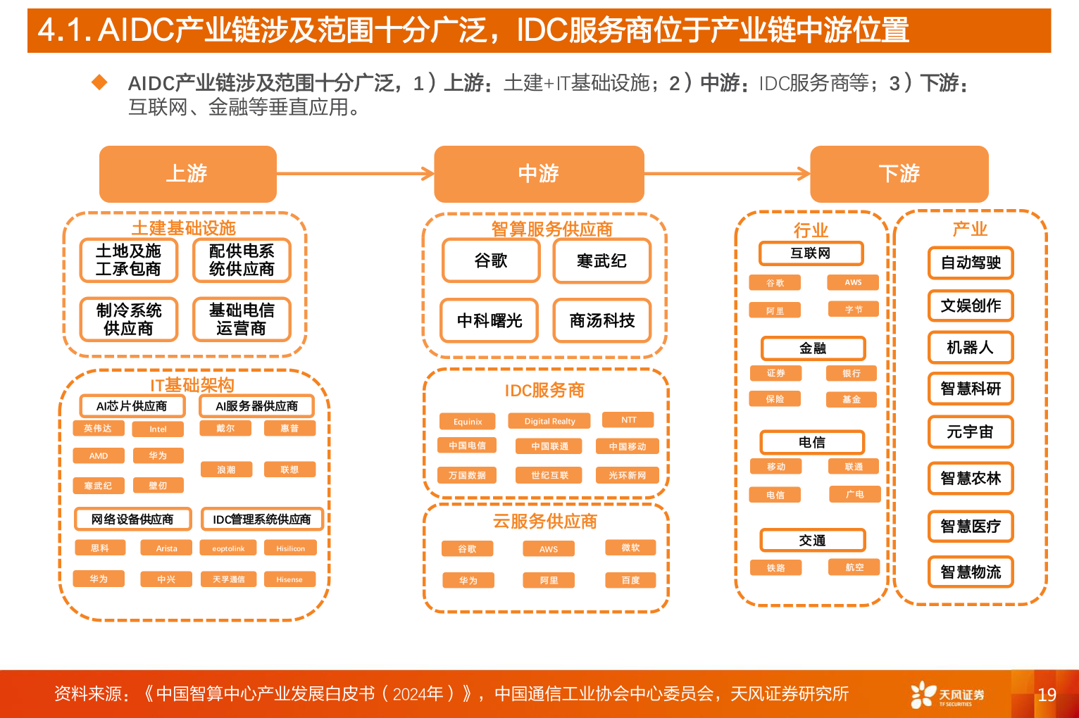 如何看待4.1. AIDC产业链涉及范围十分广泛，IDC服务商位于产业链中游位置