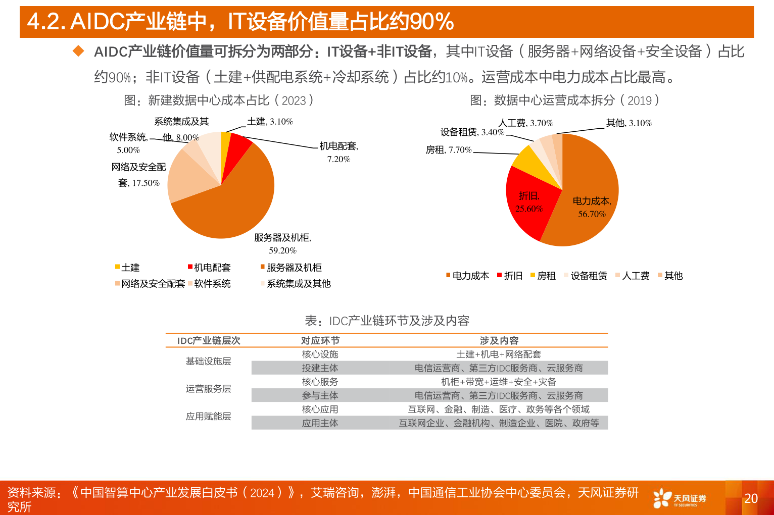 想关注一下4.2. AIDC产业链中，IT设备价值量占比约90%