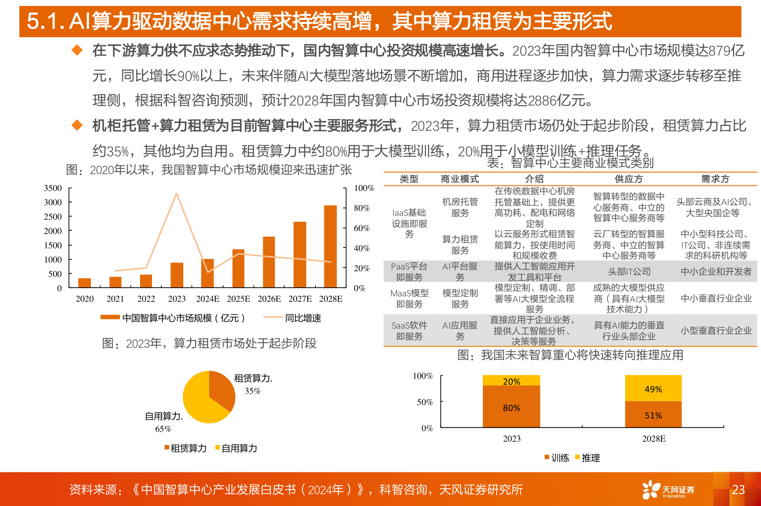 如何了解5.1. AI算力驱动数据中心需求持续高增，其中算力租赁为主要形式