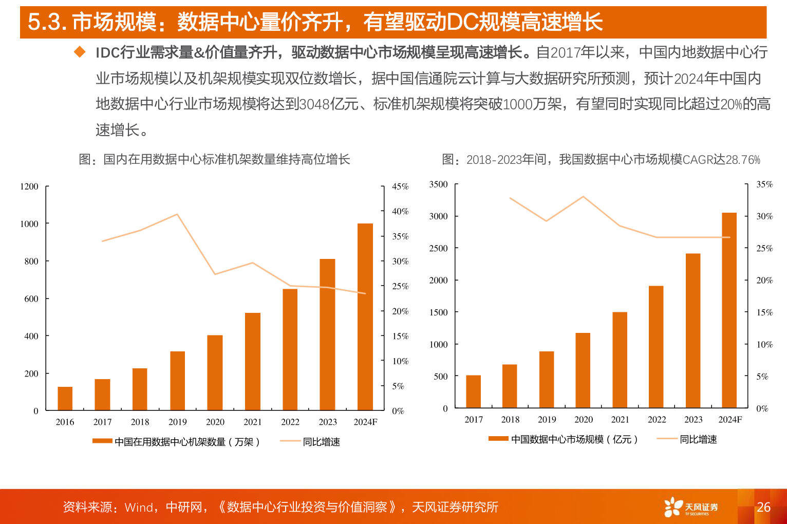 谁知道5.3. 市场规模：数据中心量价齐升，有望驱动DC规模高速增长