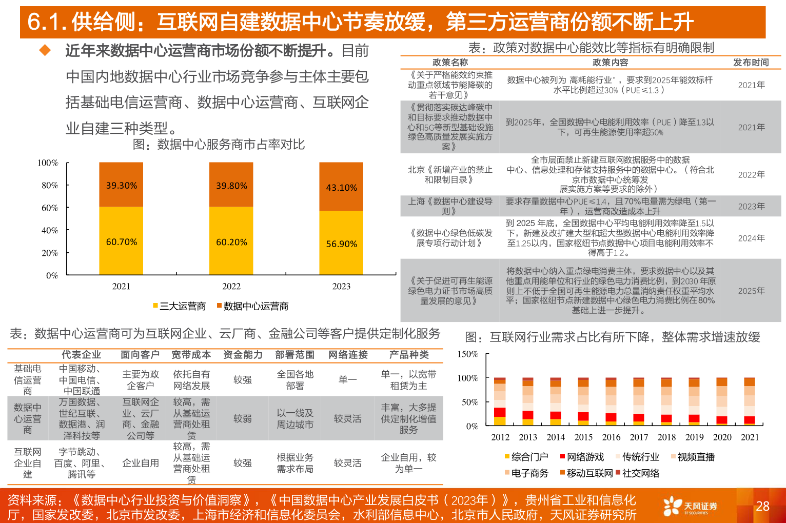 想问下各位网友6.1. 供给侧：互联网自建数据中心节奏放缓，第三方运营商份额不断上升