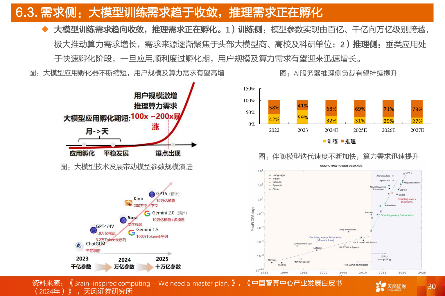 怎样理解6.3. 需求侧：大模型训练需求趋于收敛，推理需求正在孵化