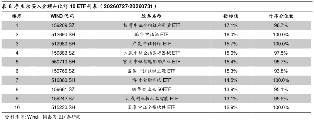 如何了解净主动买入金额占比前 10 ETF 列表（20260727-20260731）