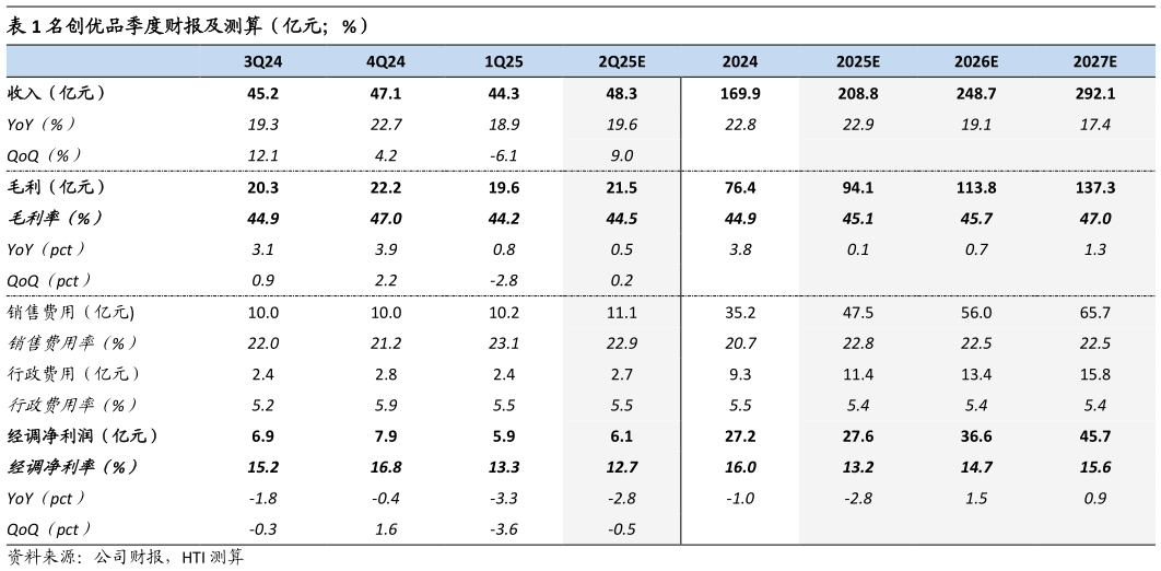 咨询大家名创优品季度财报及测算（亿元%）
