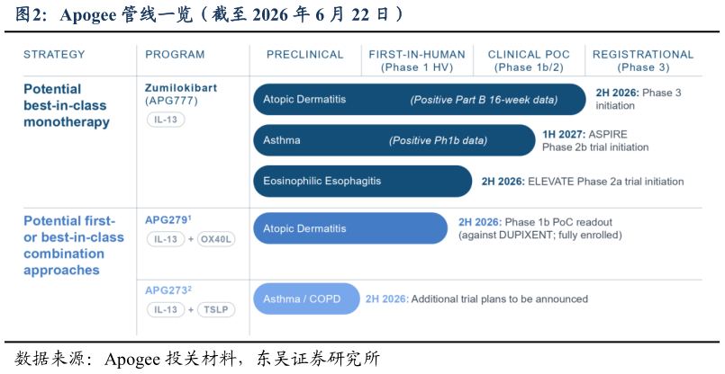 请问一下Apogee 管线一览（截至 2026 年 6 月 22 日）