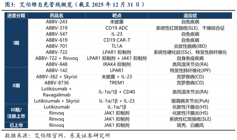 怎样理解艾伯维自免管线概览（截至 2025 年 12 月 31 日）