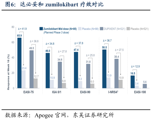 如何解释达必妥和 zumilokibart 疗效对比