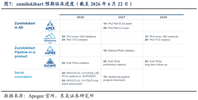 想问下各位网友zumilokibart 预期临床进度（截至 2026 年 6 月 22 日）