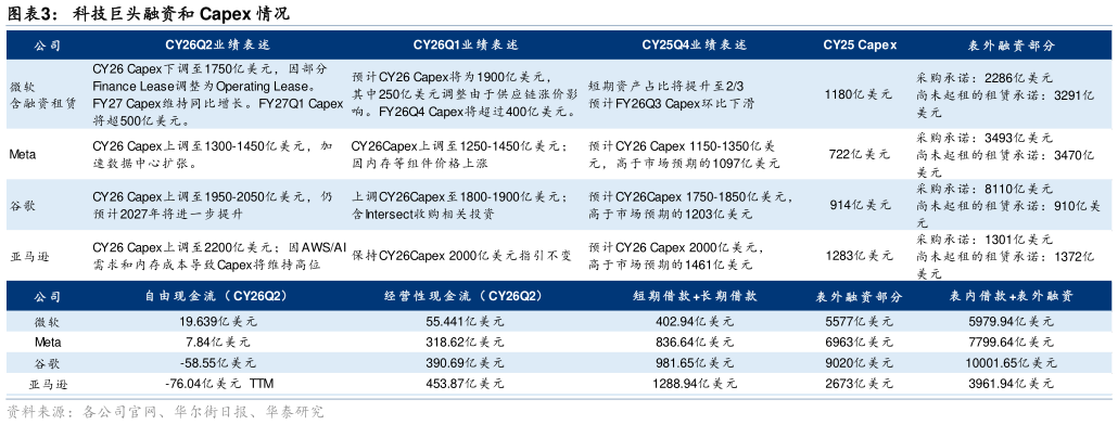 想关注一下科技巨头融资和 Capex 情况