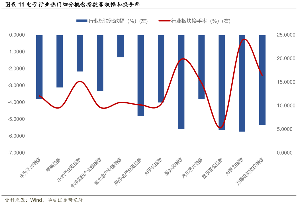 如何了解电子行业热门细分概念指数涨跌幅和换手率?