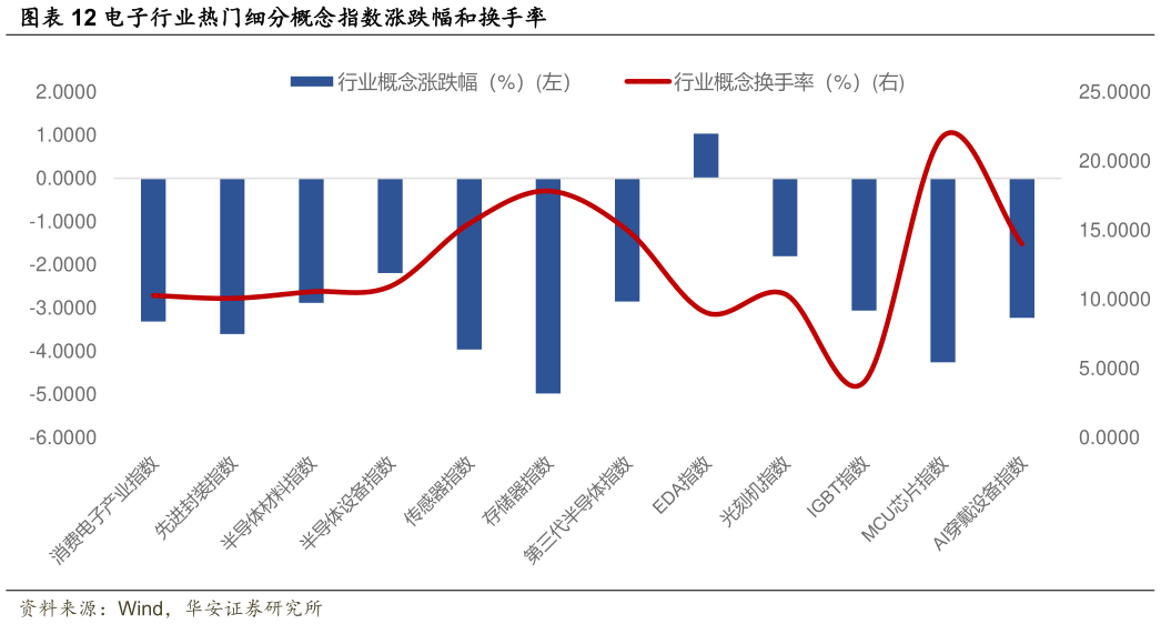一起讨论下电子行业热门细分概念指数涨跌幅和换手率?