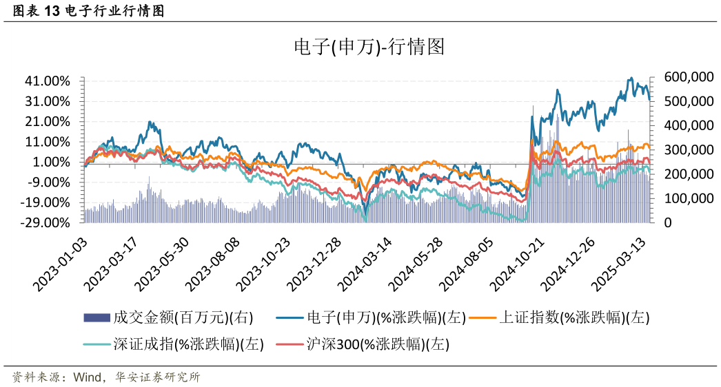 请问一下电子行业行情图?