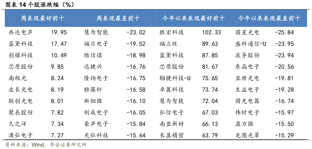 咨询下各位个股涨跌幅(%)?