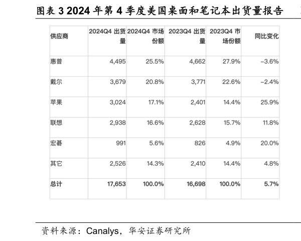 想问下各位网友2024 年第 4 季度美国桌面和笔记本出货量报告 2024 年美国桌面和笔记本出货量报告?
