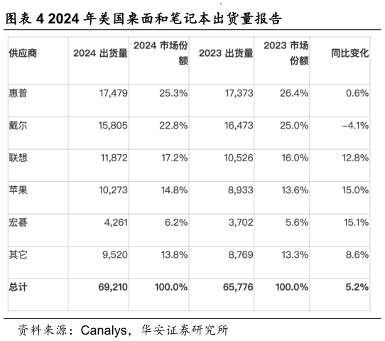 咨询大家2024 年美国桌面和笔记本出货量报告?